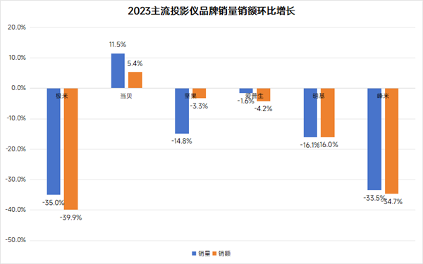 好 当贝极米坚果谁家更值得买ag旗舰厅家用投影仪什么牌子(图9)