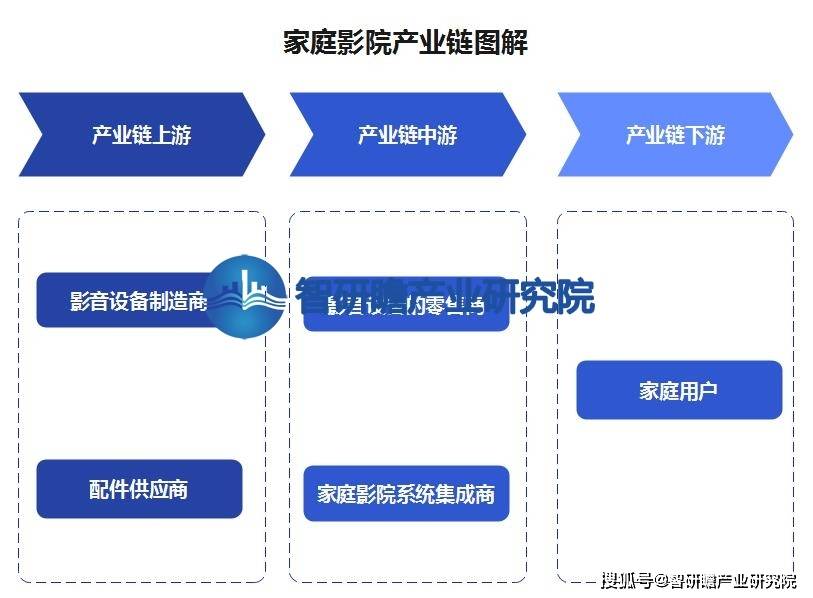 告：该行业在我国逐渐兴起并迅速发展ag旗舰手机版中国家庭影院行业报