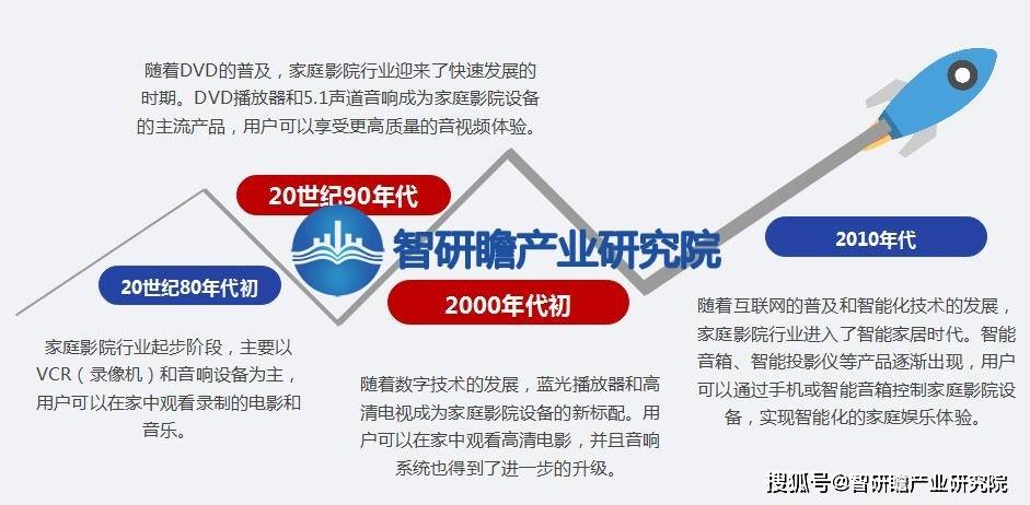 告：该行业在我国逐渐兴起并迅速发展ag旗舰手机版中国家庭影院行业报(图2)