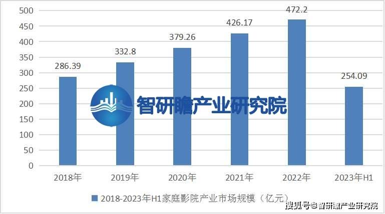 告：该行业在我国逐渐兴起并迅速发展ag旗舰手机版中国家庭影院行业报(图3)