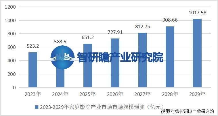 告：该行业在我国逐渐兴起并迅速发展ag旗舰手机版中国家庭影院行业报(图4)