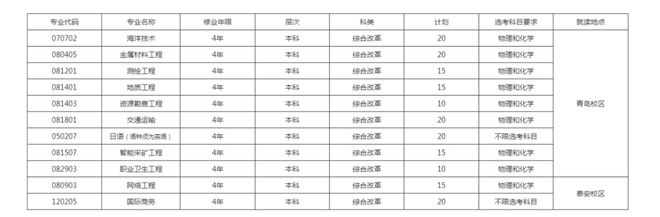 19所院校报名条件汇总！ag真人旗舰山东综合评价