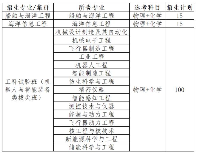 19所院校报名条件汇总！ag真人旗舰山东综合评价(图2)