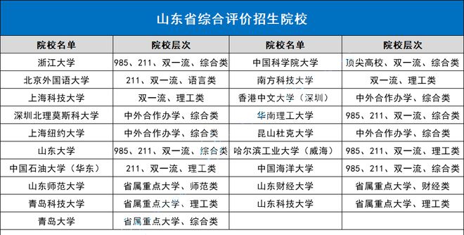 19所院校报名条件汇总！ag真人旗舰山东综合评价(图5)