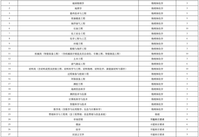 19所院校报名条件汇总！ag真人旗舰山东综合评价(图4)