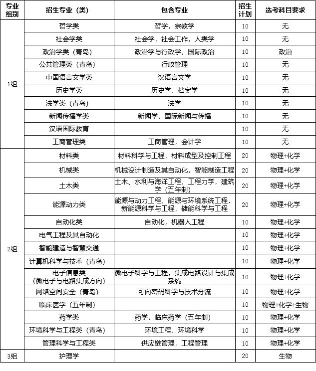 19所院校报名条件汇总！ag真人旗舰山东综合评价(图7)